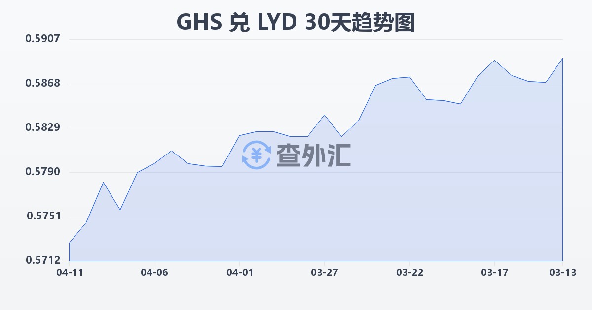 加纳塞地兑利比亚第纳尔(GHS/LYD)近30天汇率走势图