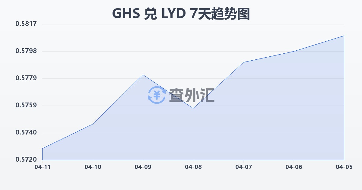 加纳塞地兑利比亚第纳尔(GHS/LYD)近7天汇率走势图
