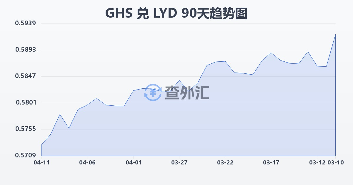 加纳塞地兑利比亚第纳尔(GHS/LYD)近90天汇率走势图