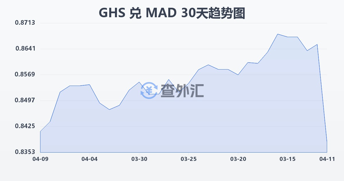 加纳塞地兑摩洛哥迪拉姆(GHS/MAD)近30天汇率走势图
