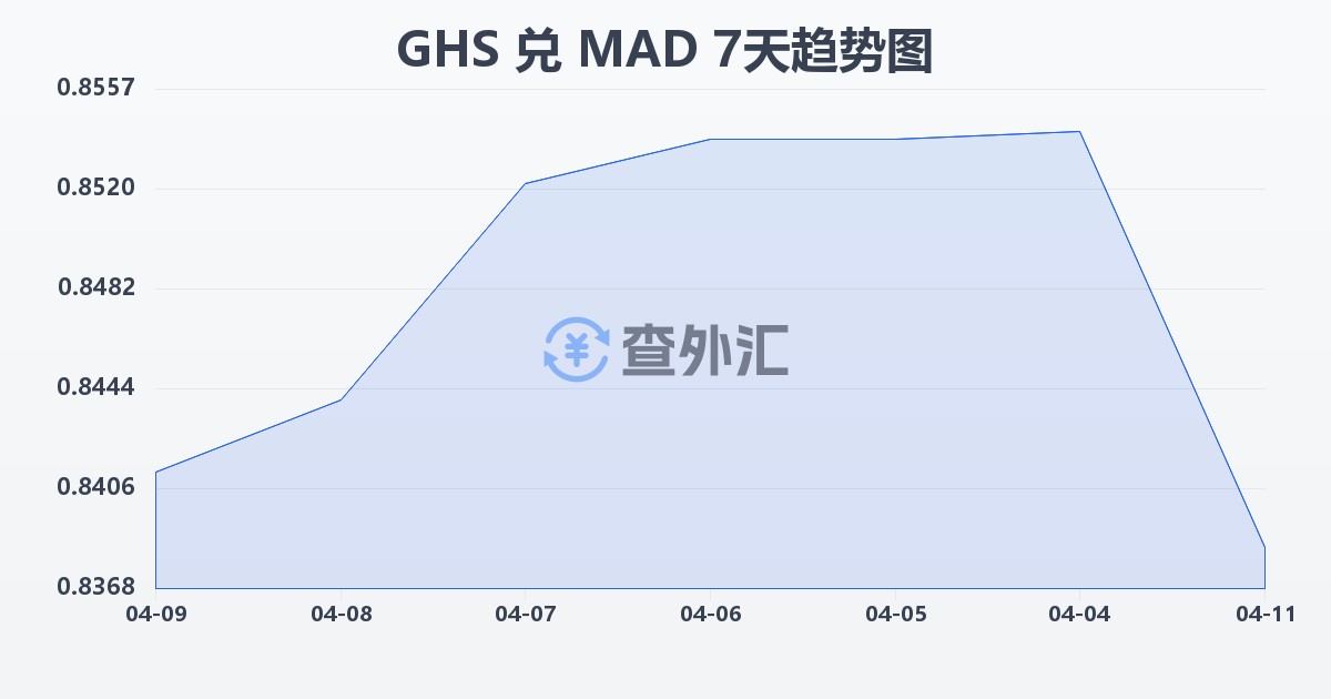 加纳塞地兑摩洛哥迪拉姆(GHS/MAD)近7天汇率走势图
