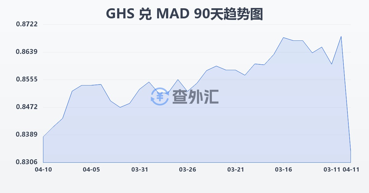 加纳塞地兑摩洛哥迪拉姆(GHS/MAD)近90天汇率走势图