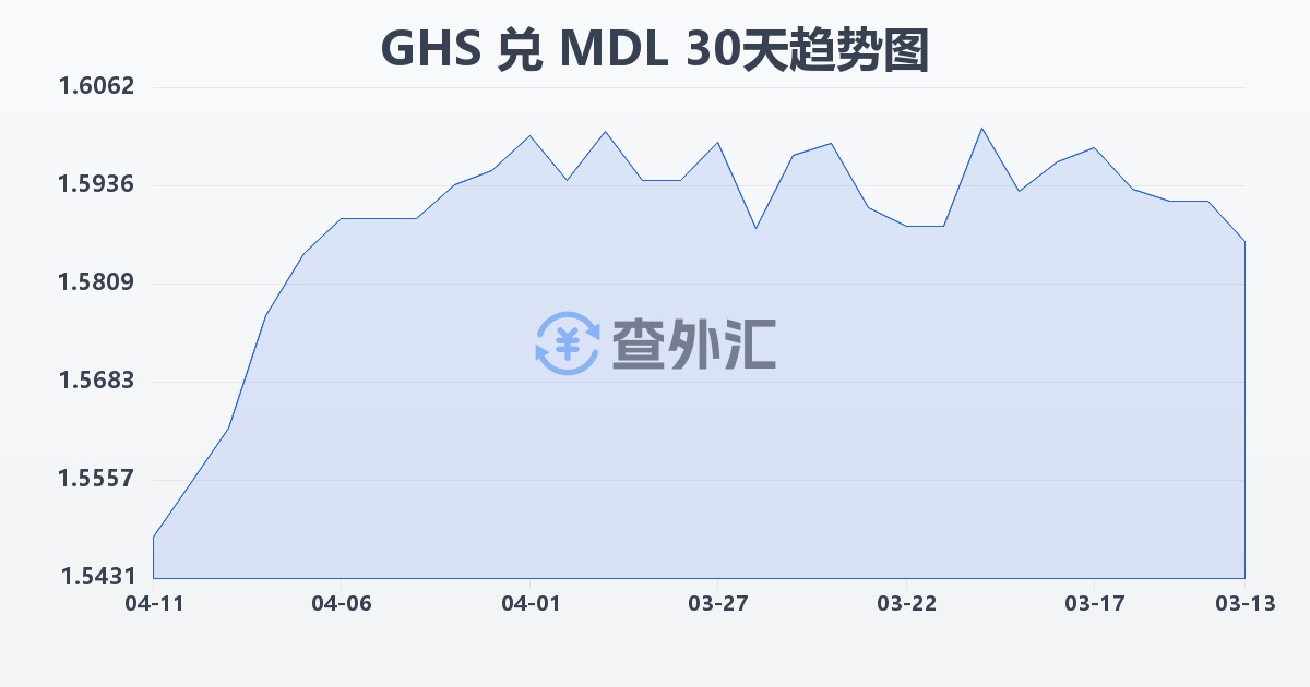 加纳塞地兑摩尔多瓦列伊(GHS/MDL)近30天汇率走势图