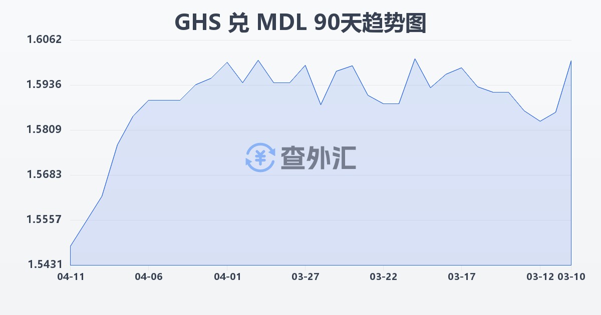 加纳塞地兑摩尔多瓦列伊(GHS/MDL)近90天汇率走势图