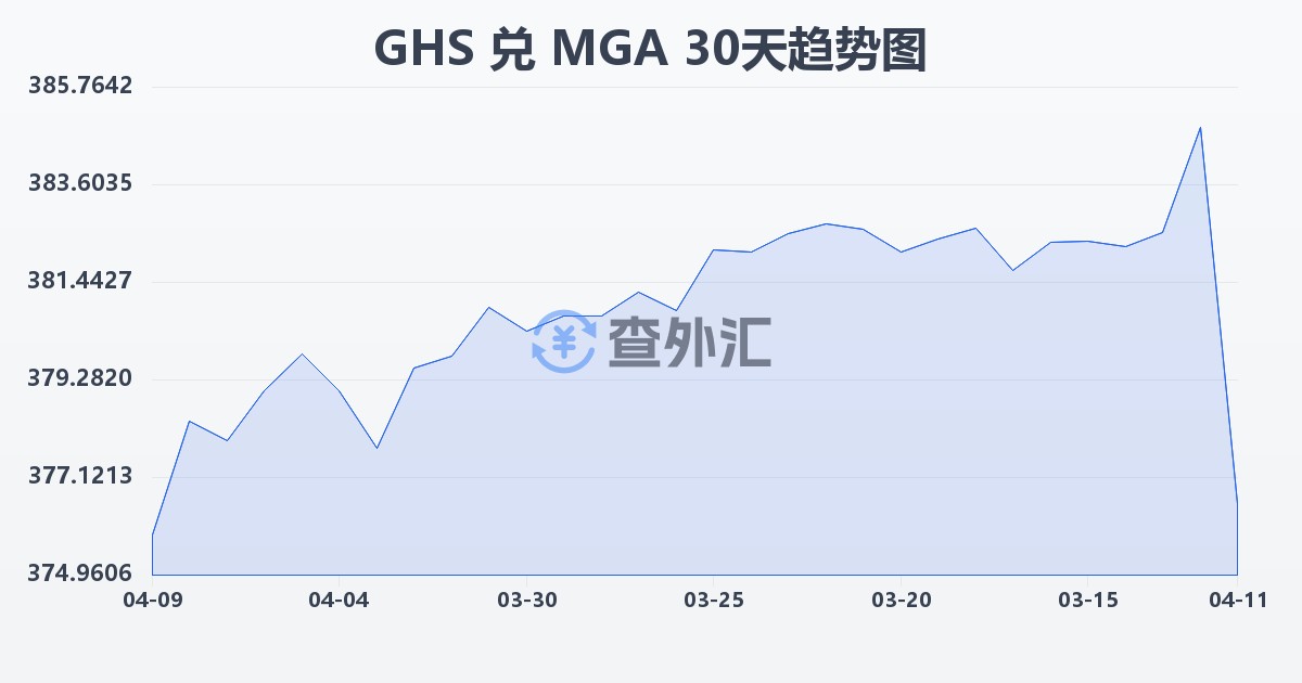 加纳塞地兑马达加斯加阿里亚里(GHS/MGA)近30天汇率走势图