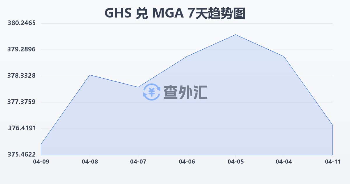 加纳塞地兑马达加斯加阿里亚里(GHS/MGA)近7天汇率走势图