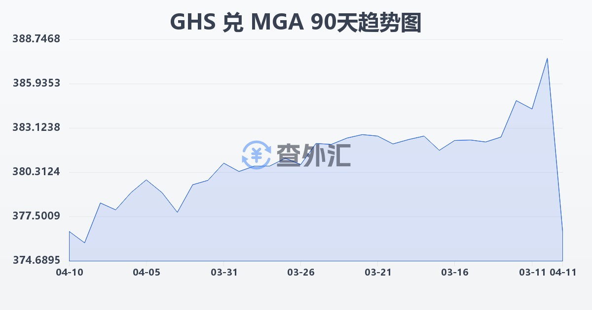 加纳塞地兑马达加斯加阿里亚里(GHS/MGA)近90天汇率走势图