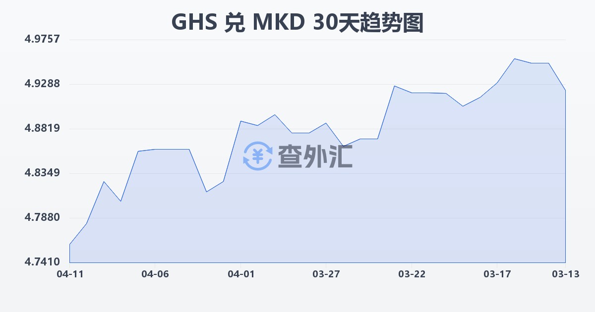 加纳塞地兑马其顿第纳尔(GHS/MKD)近30天汇率走势图