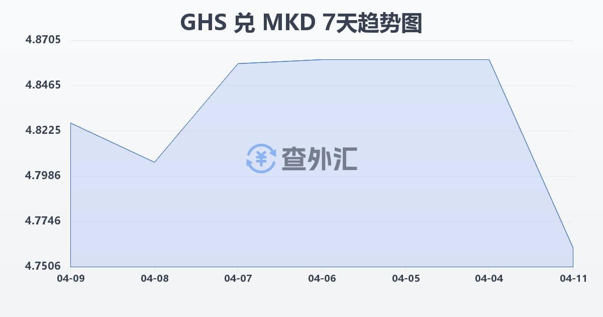 加纳塞地兑马其顿第纳尔(GHS/MKD)近7天汇率走势图