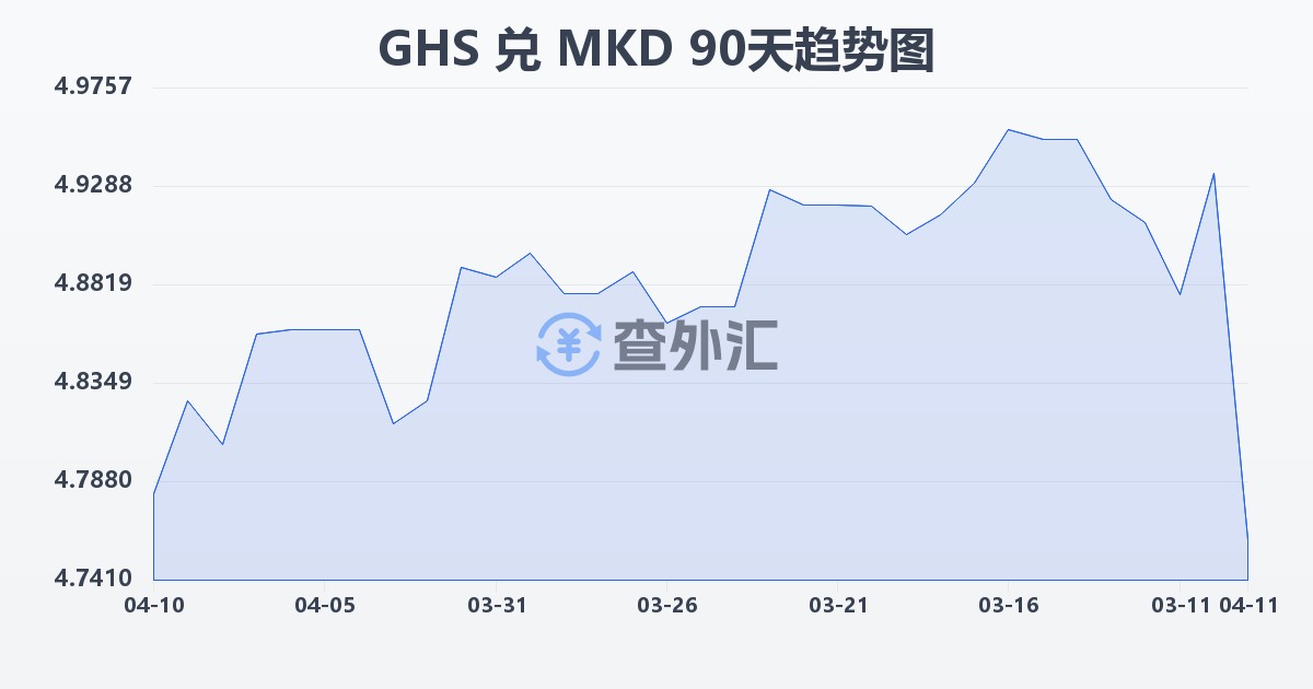 加纳塞地兑马其顿第纳尔(GHS/MKD)近90天汇率走势图