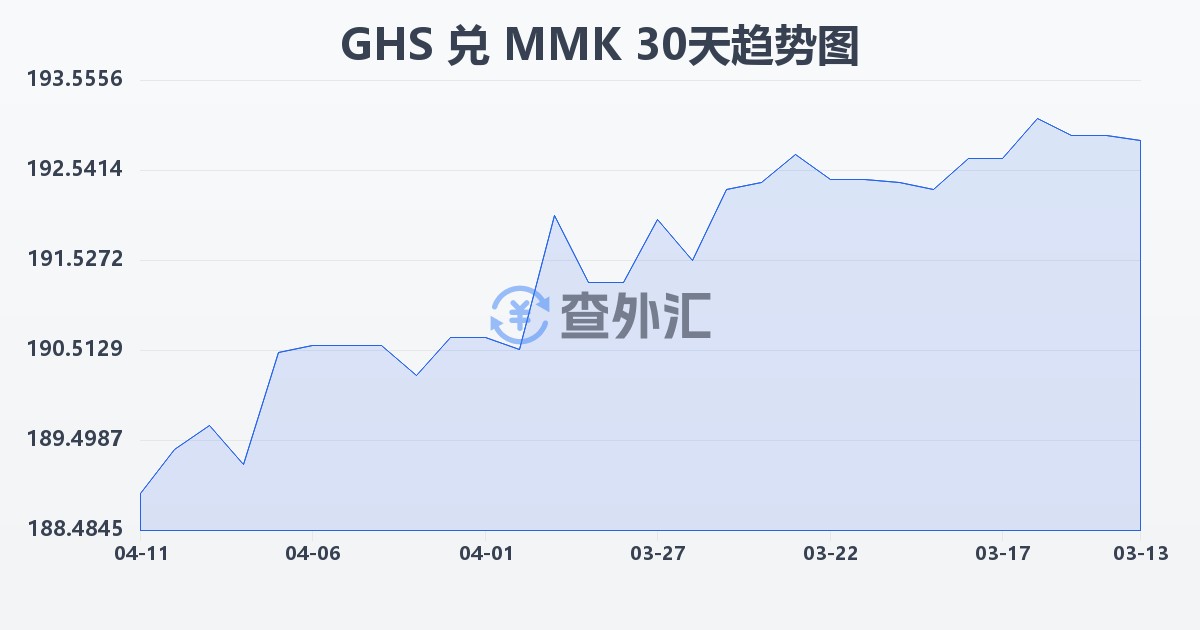 加纳塞地兑缅甸元(GHS/MMK)近30天汇率走势图
