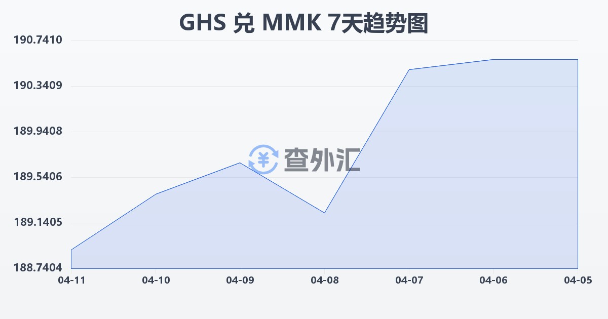 加纳塞地兑缅甸元(GHS/MMK)近7天汇率走势图