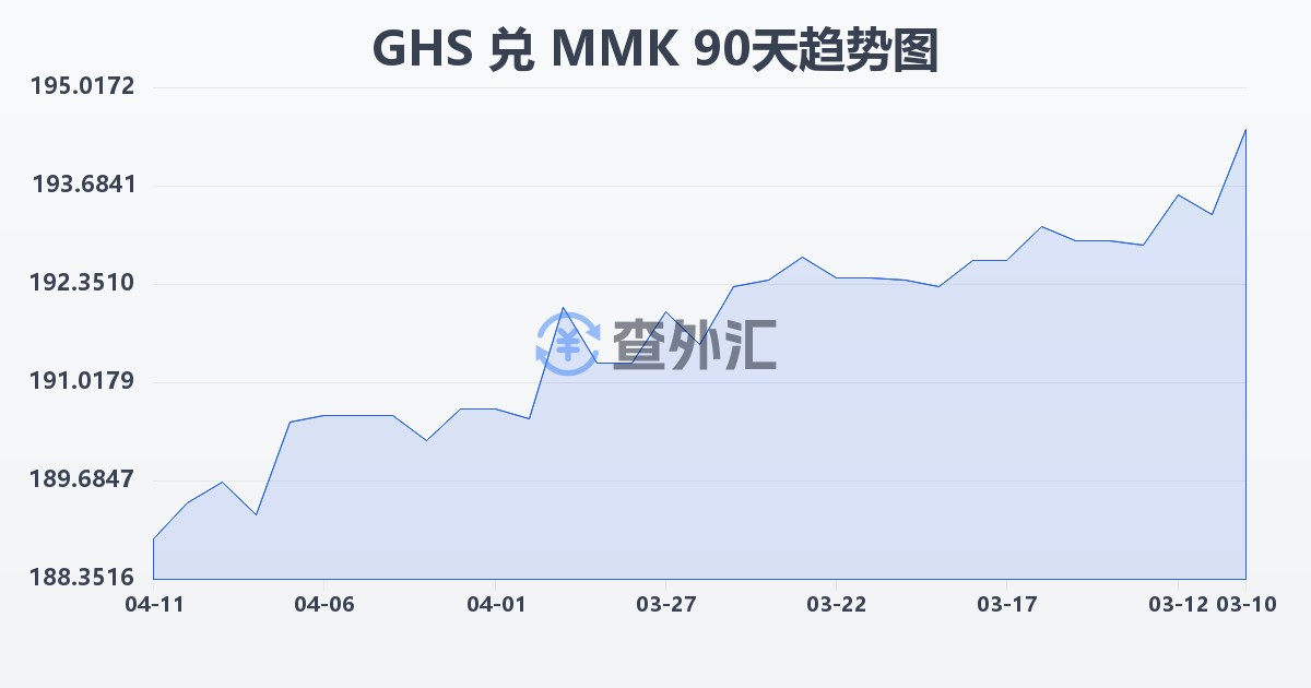 加纳塞地兑缅甸元(GHS/MMK)近90天汇率走势图