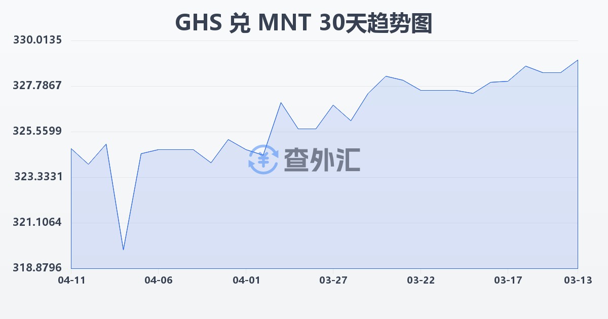 加纳塞地兑蒙古图格里克(GHS/MNT)近30天汇率走势图