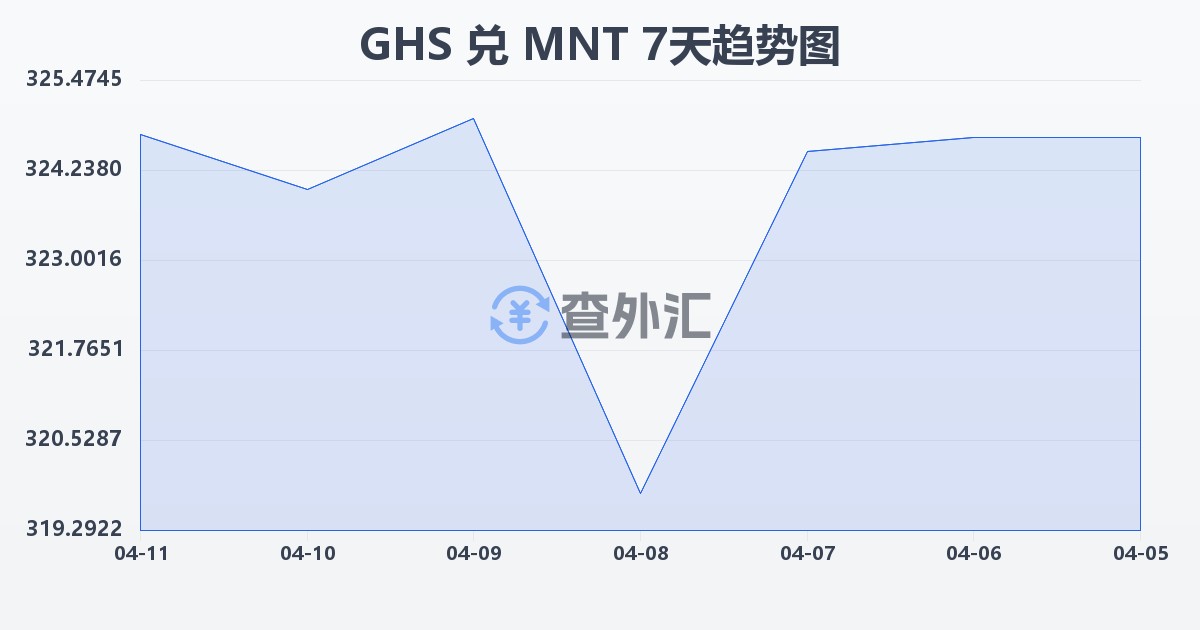 加纳塞地兑蒙古图格里克(GHS/MNT)近7天汇率走势图