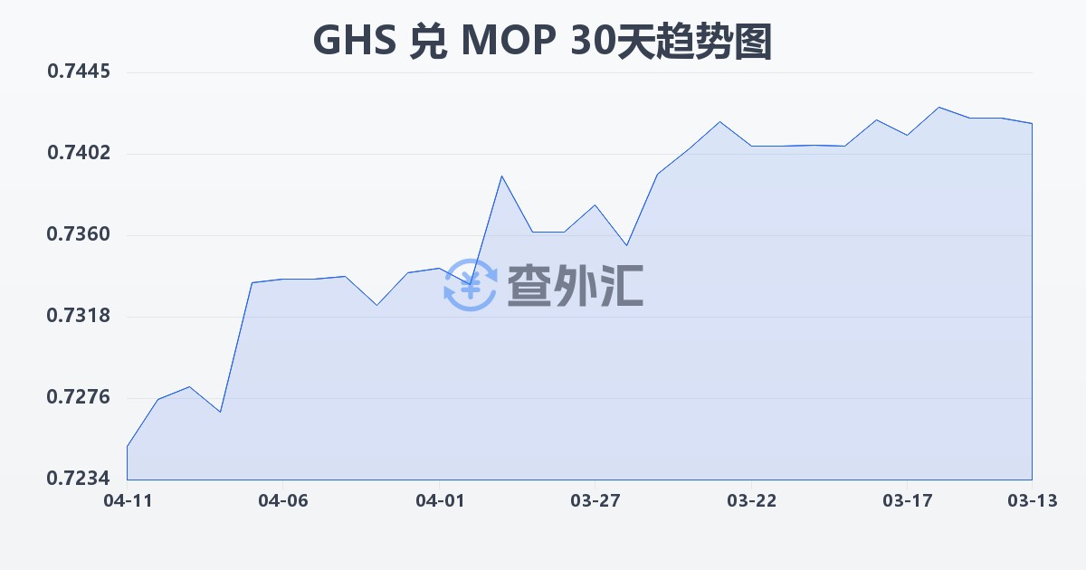 加纳塞地兑澳门元(GHS/MOP)近30天汇率走势图