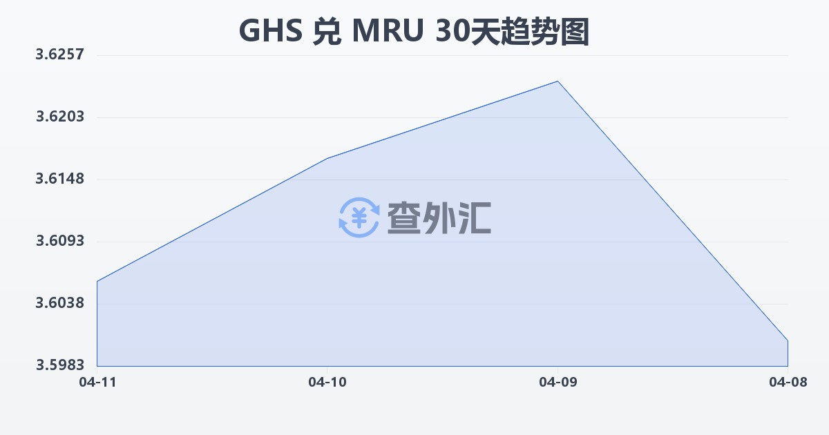 加纳塞地兑毛里塔尼亚乌吉亚(GHS/MRU)近30天汇率走势图