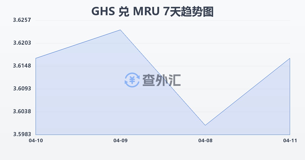 加纳塞地兑毛里塔尼亚乌吉亚(GHS/MRU)近7天汇率走势图