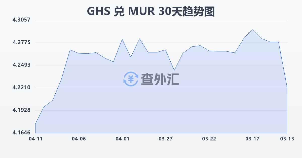 加纳塞地兑毛里求斯卢比(GHS/MUR)近30天汇率走势图