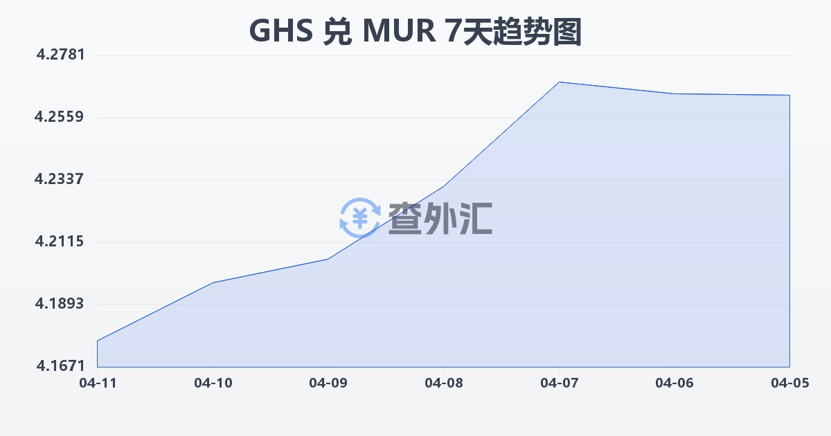 加纳塞地兑毛里求斯卢比(GHS/MUR)近7天汇率走势图
