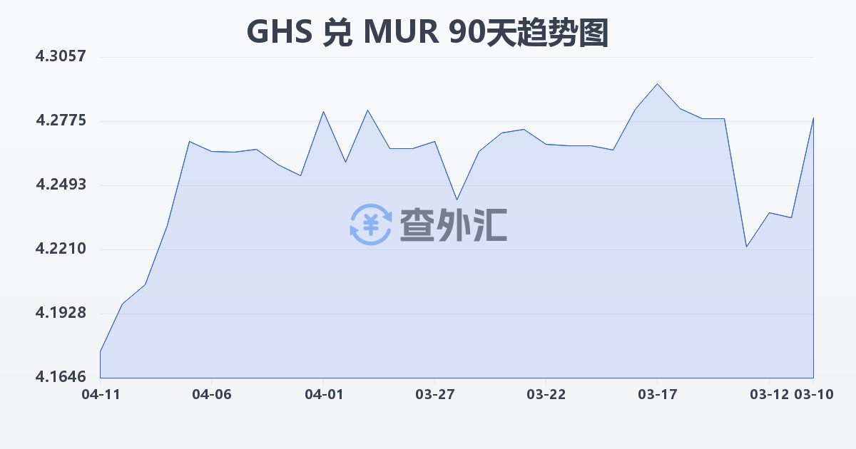 加纳塞地兑毛里求斯卢比(GHS/MUR)近90天汇率走势图