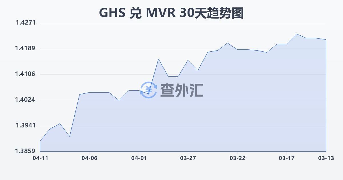 加纳塞地兑马尔代夫拉菲亚(GHS/MVR)近30天汇率走势图