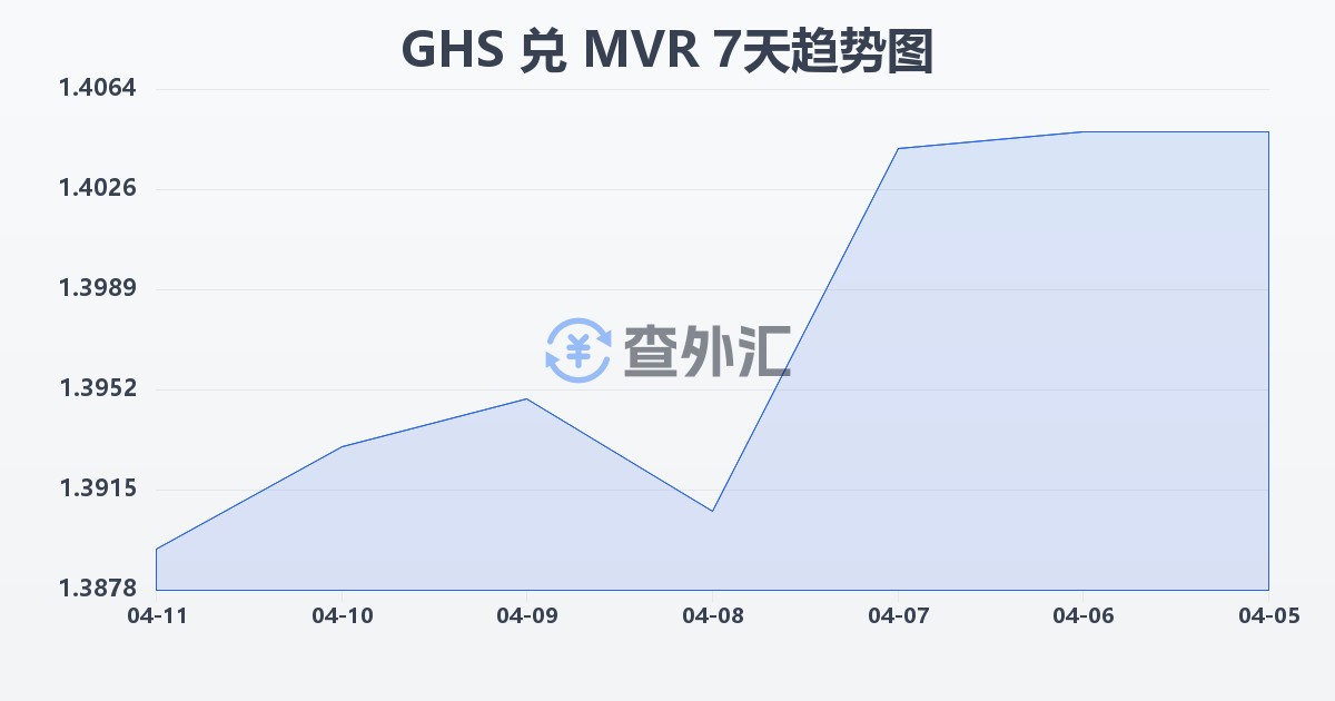 加纳塞地兑马尔代夫拉菲亚(GHS/MVR)近7天汇率走势图