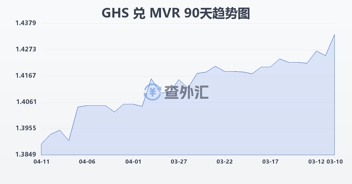 加纳塞地兑马尔代夫拉菲亚(GHS/MVR)近90天汇率走势图