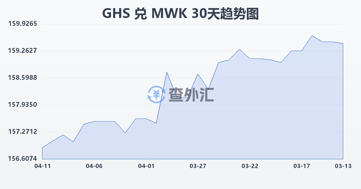 加纳塞地兑马拉维克瓦查(GHS/MWK)近30天汇率走势图