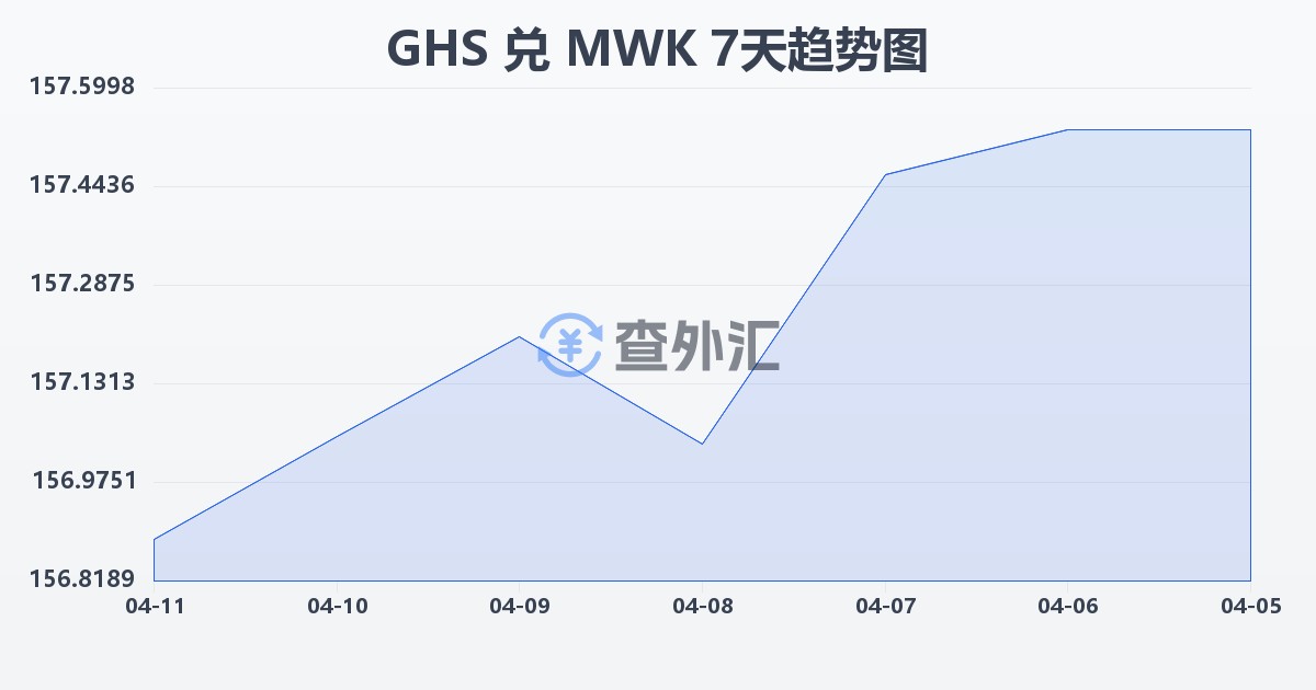 加纳塞地兑马拉维克瓦查(GHS/MWK)近7天汇率走势图