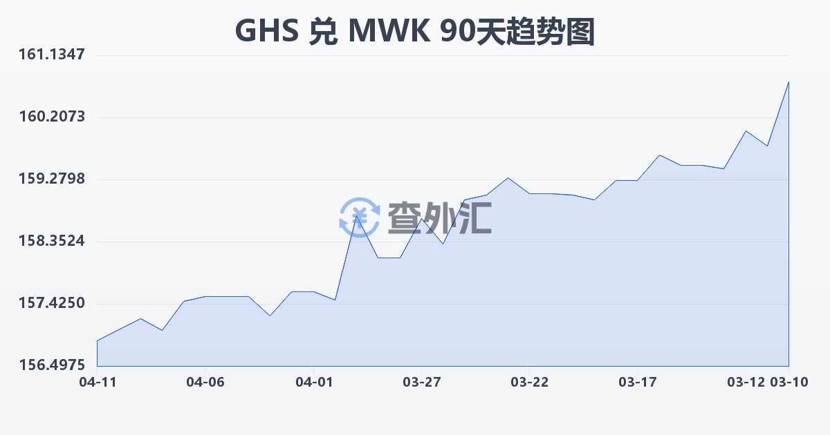 加纳塞地兑马拉维克瓦查(GHS/MWK)近90天汇率走势图