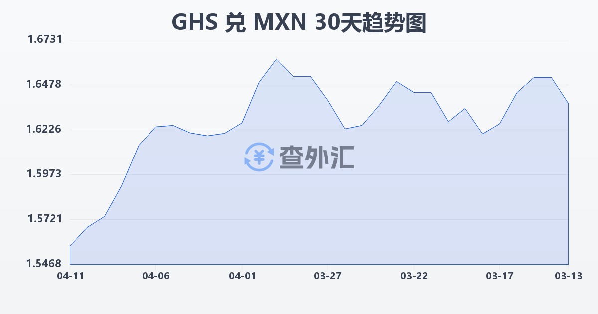 加纳塞地兑墨西哥比索(GHS/MXN)近30天汇率走势图