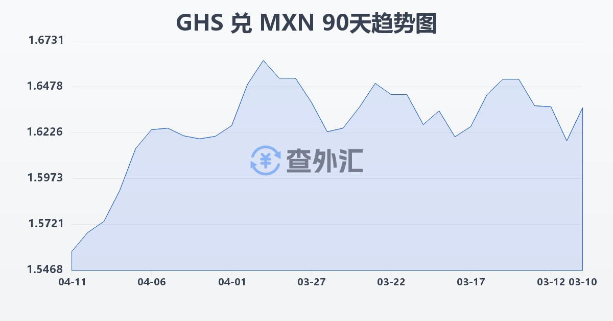 加纳塞地兑墨西哥比索(GHS/MXN)近90天汇率走势图