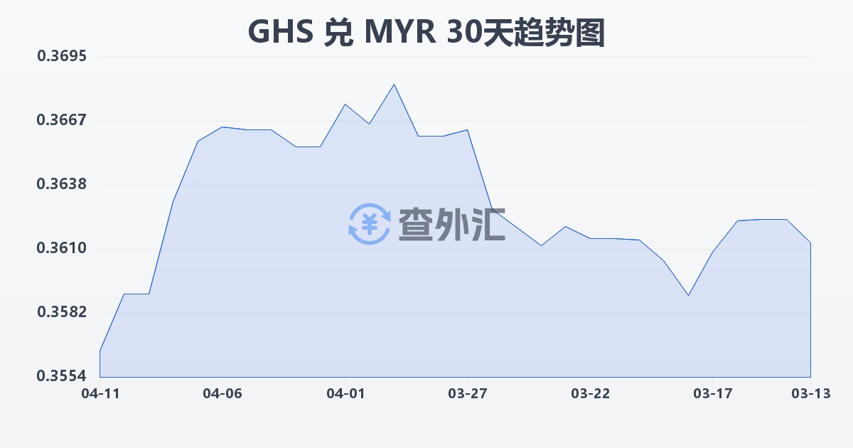 加纳塞地兑马来西亚林吉特(GHS/MYR)近30天汇率走势图