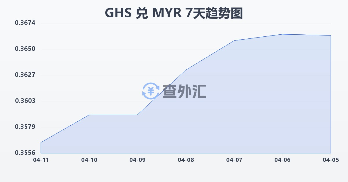 加纳塞地兑马来西亚林吉特(GHS/MYR)近7天汇率走势图