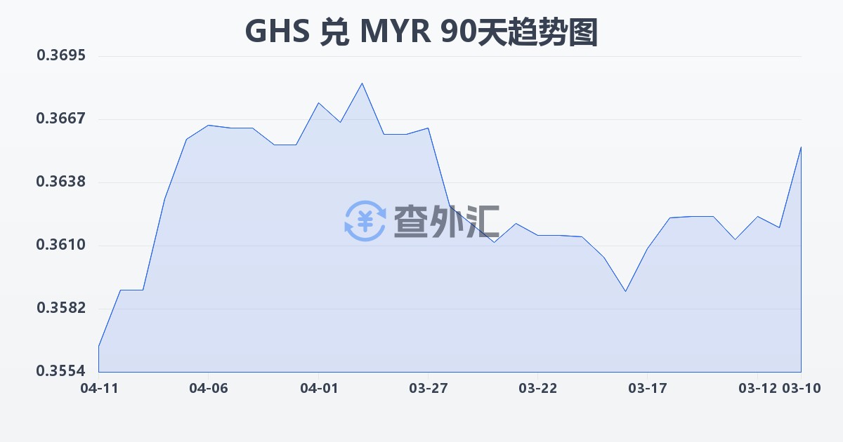 加纳塞地兑马来西亚林吉特(GHS/MYR)近90天汇率走势图