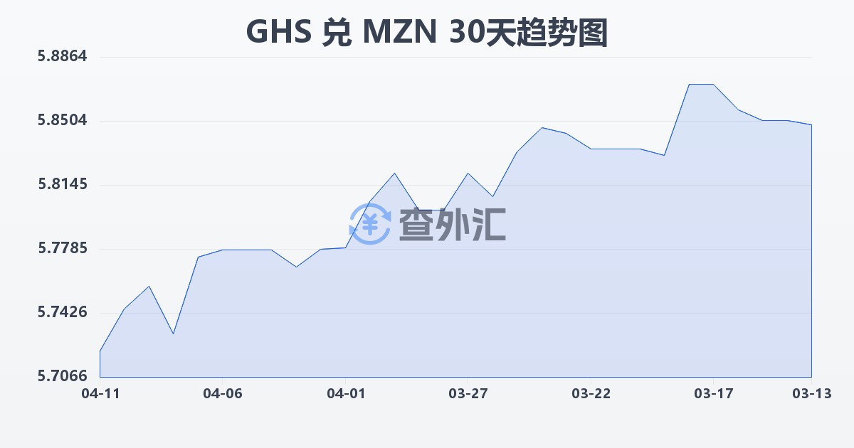 加纳塞地兑莫桑比克梅蒂卡尔(GHS/MZN)近30天汇率走势图