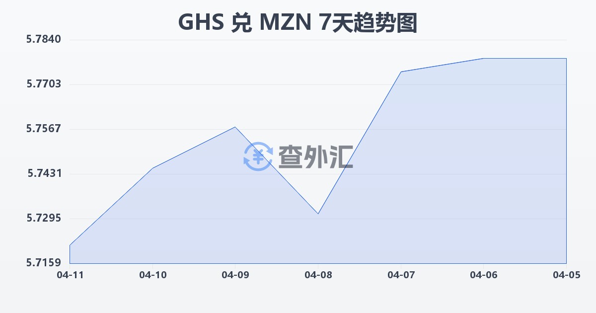 加纳塞地兑莫桑比克梅蒂卡尔(GHS/MZN)近7天汇率走势图