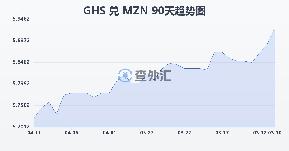 加纳塞地兑莫桑比克梅蒂卡尔(GHS/MZN)近90天汇率走势图