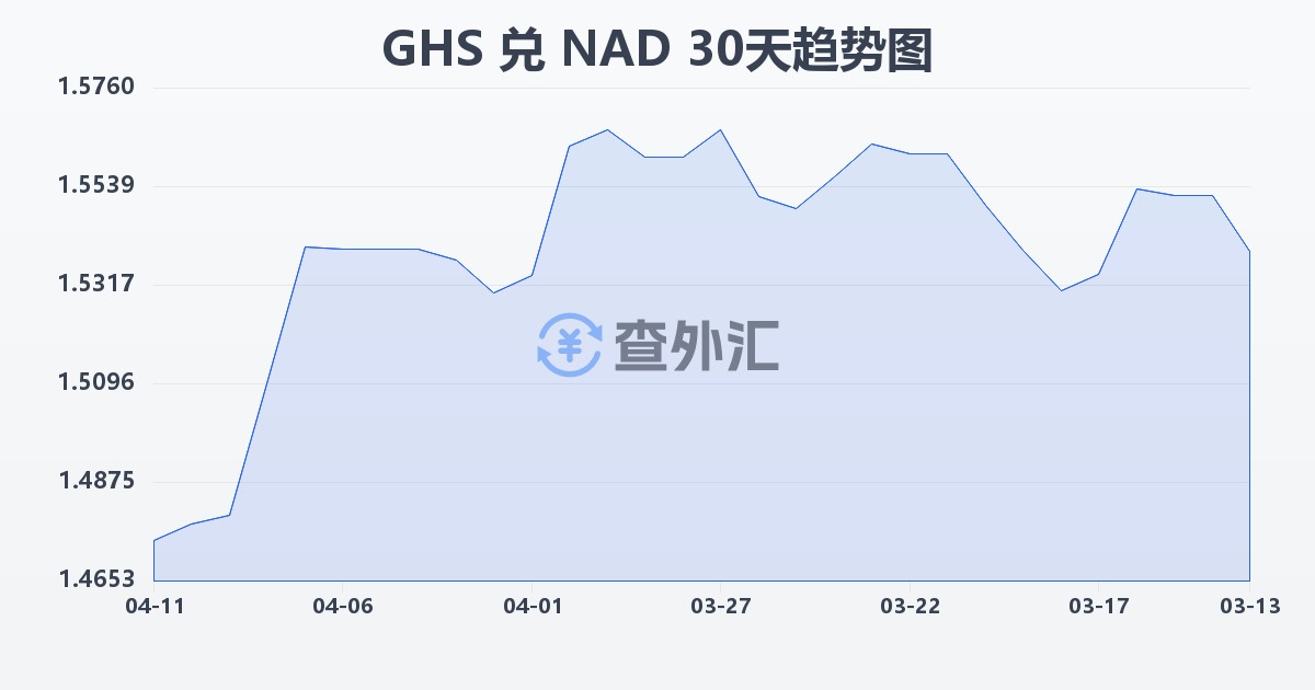 加纳塞地兑纳米比亚元(GHS/NAD)近30天汇率走势图