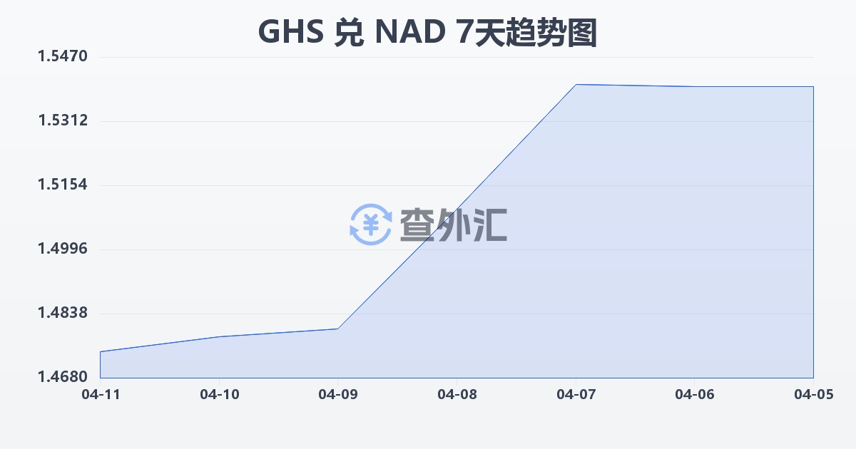 加纳塞地兑纳米比亚元(GHS/NAD)近7天汇率走势图