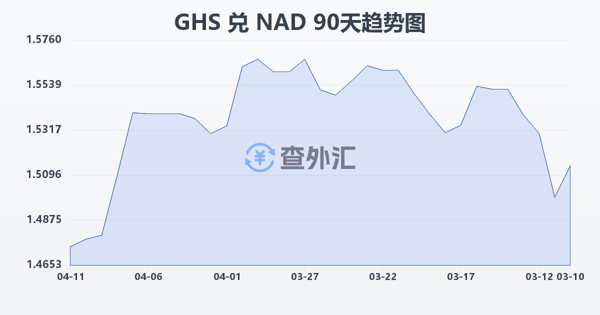 加纳塞地兑纳米比亚元(GHS/NAD)近90天汇率走势图