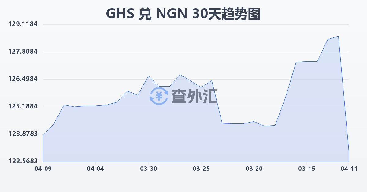 加纳塞地兑尼日利亚奈拉(GHS/NGN)近30天汇率走势图