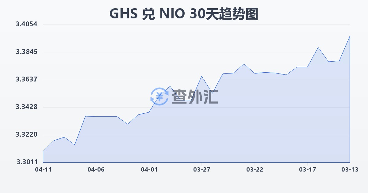 加纳塞地兑尼加拉瓜科多巴(GHS/NIO)近30天汇率走势图
