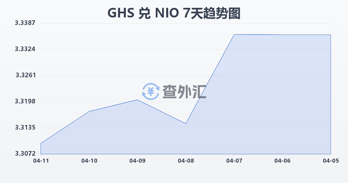 加纳塞地兑尼加拉瓜科多巴(GHS/NIO)近7天汇率走势图