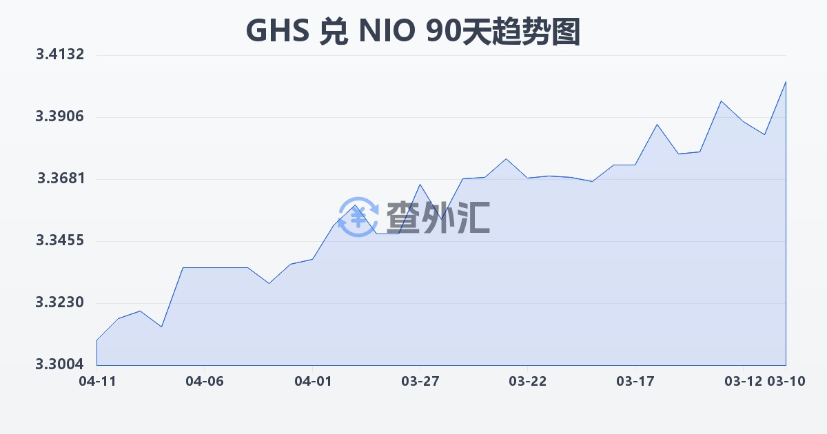 加纳塞地兑尼加拉瓜科多巴(GHS/NIO)近90天汇率走势图