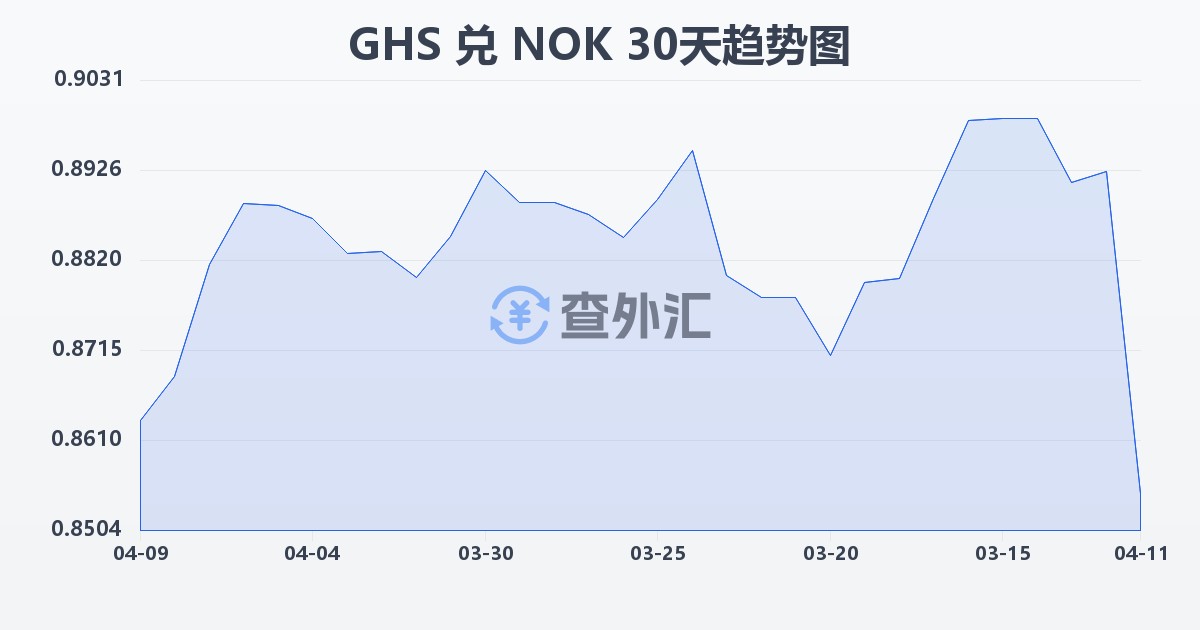 加纳塞地兑挪威克朗(GHS/NOK)近30天汇率走势图