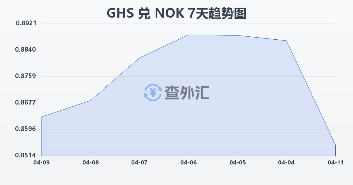 加纳塞地兑挪威克朗(GHS/NOK)近7天汇率走势图