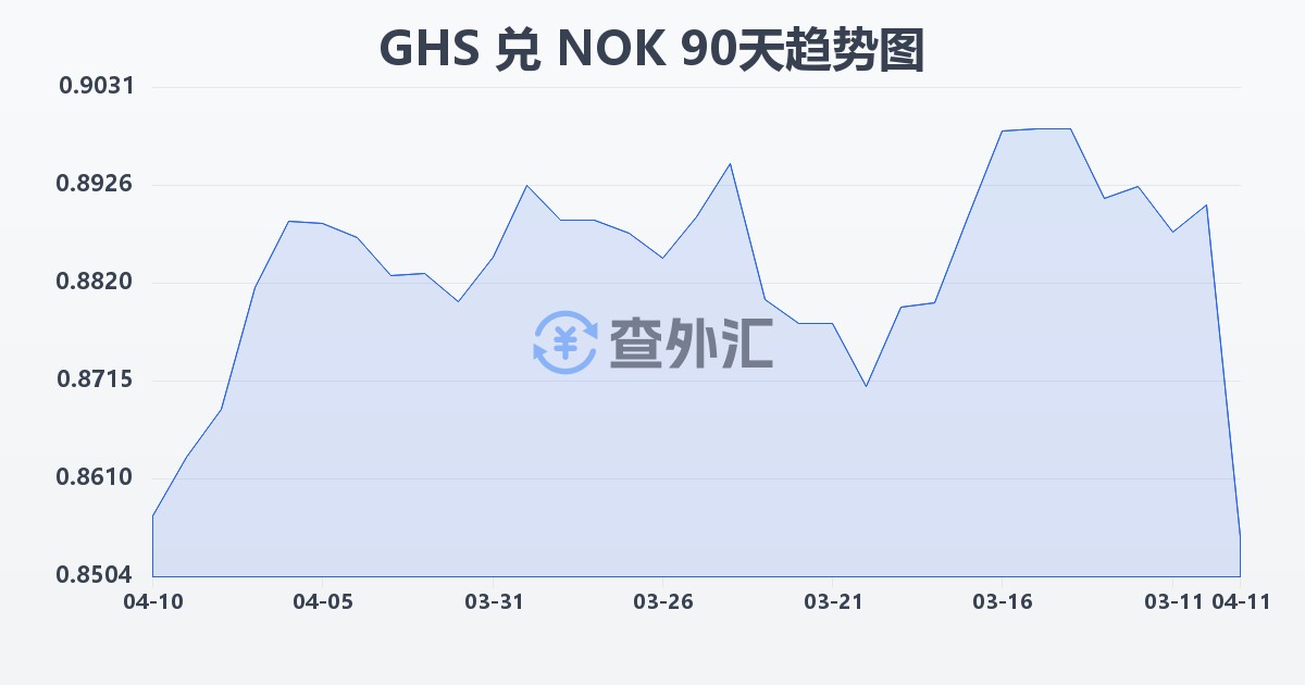 加纳塞地兑挪威克朗(GHS/NOK)近90天汇率走势图