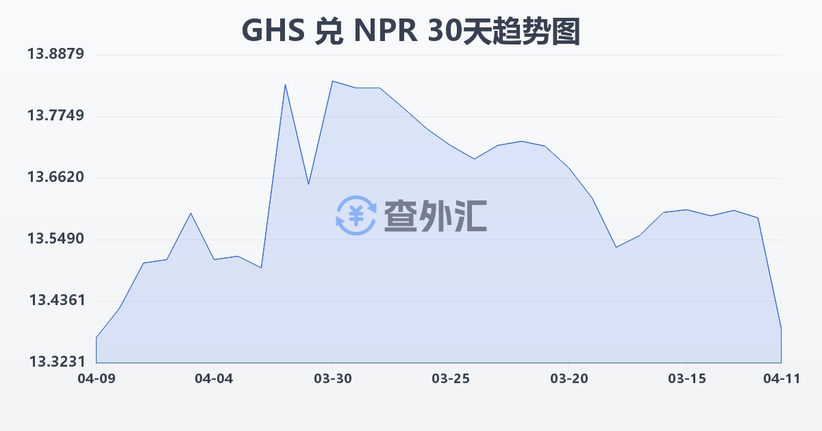 加纳塞地兑尼泊尔卢比(GHS/NPR)近30天汇率走势图